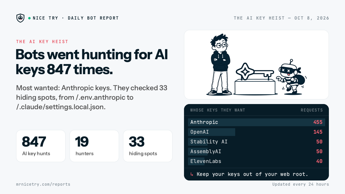 The AI Key Heist: Bots went hunting for AI keys 847 times.