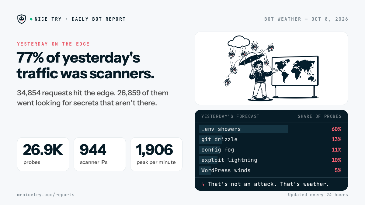 Bot Weather: 77% of yesterday's traffic was scanners.