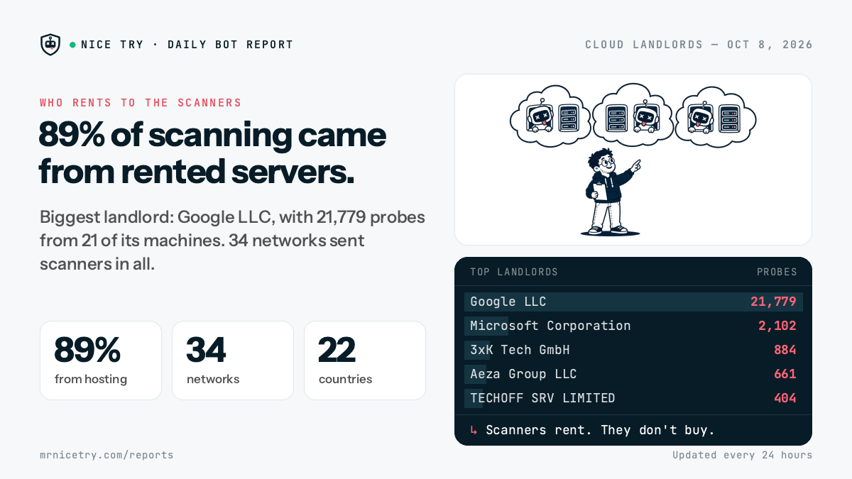 Cloud Landlords: 89% of scanning came from rented servers.