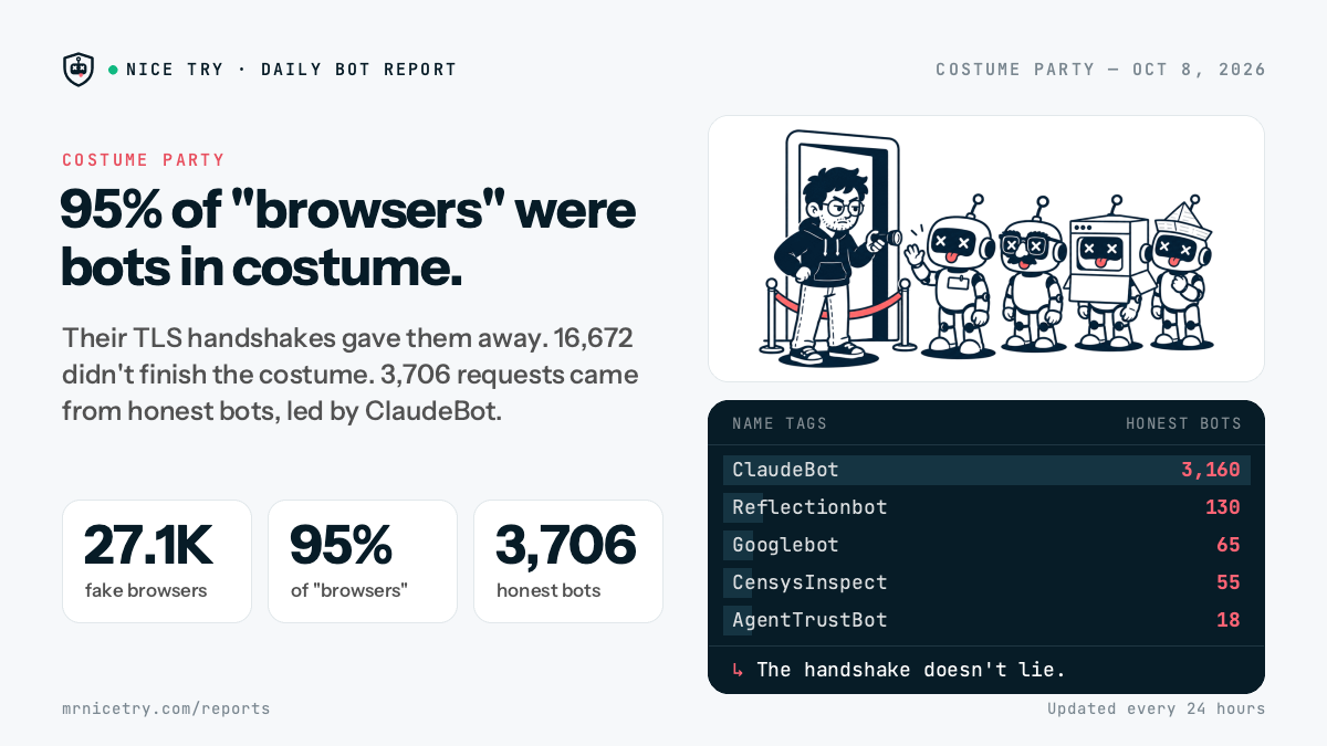 Costume Party: 95% of "browsers" were bots in costume.
