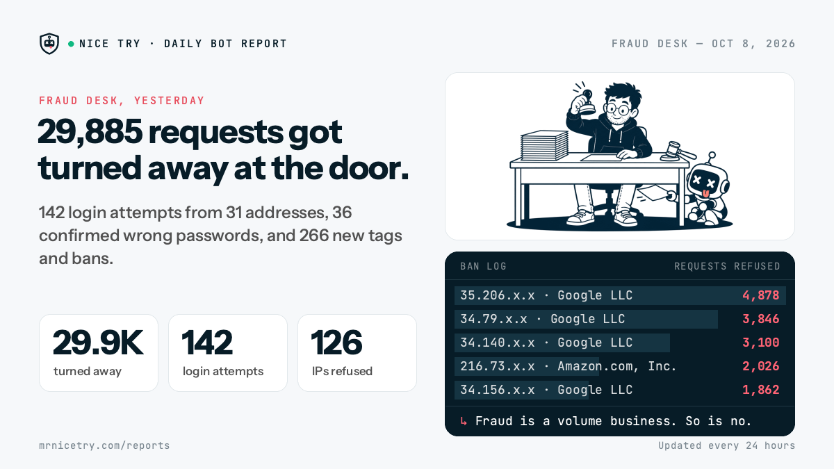 Fraud Desk: 29,885 requests got turned away at the door.