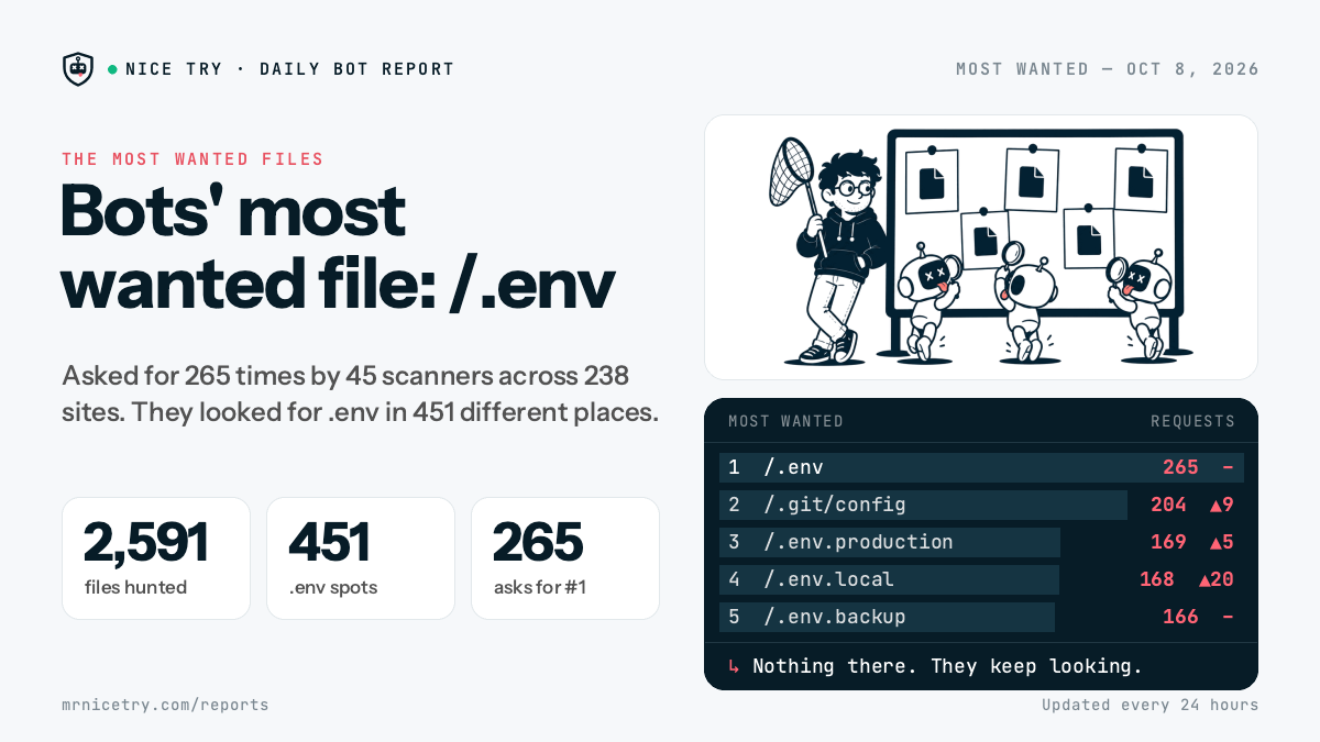 Most Wanted: Bots' most wanted file: /.env