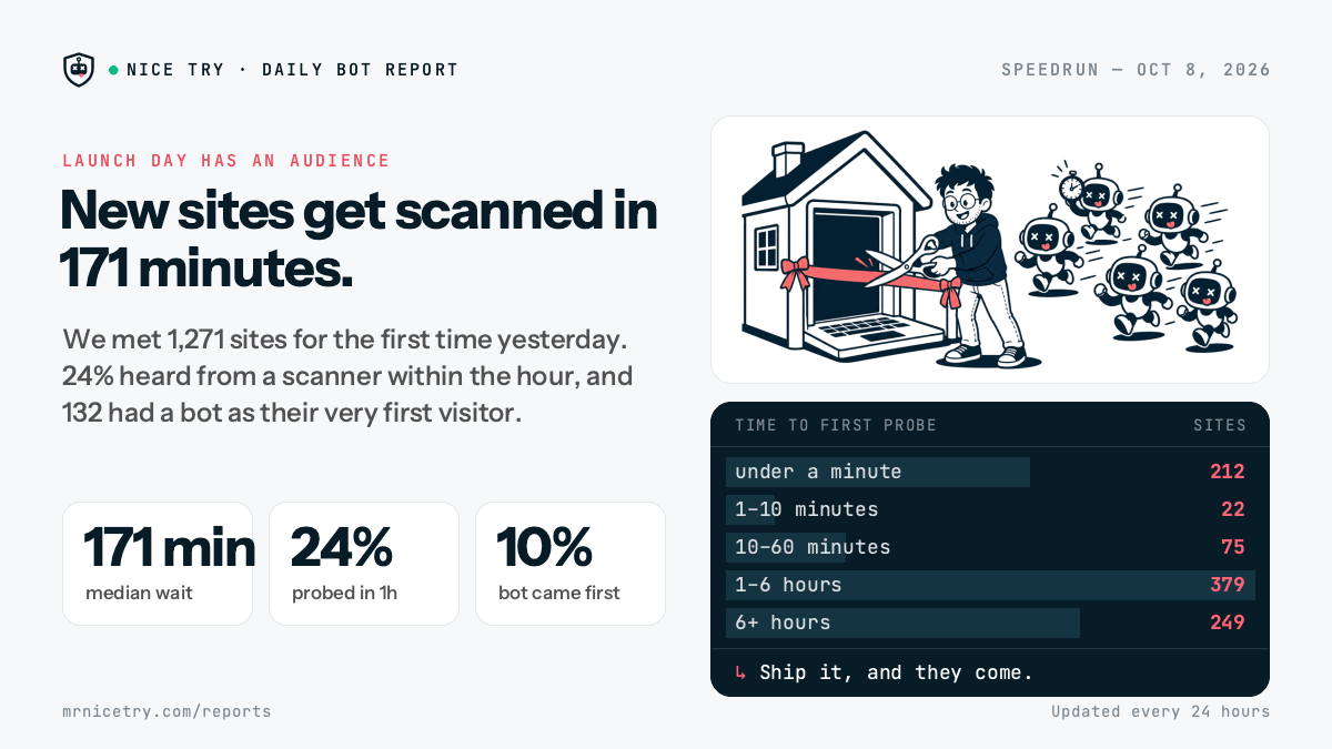 Speedrun: New sites get scanned in 171 minutes.